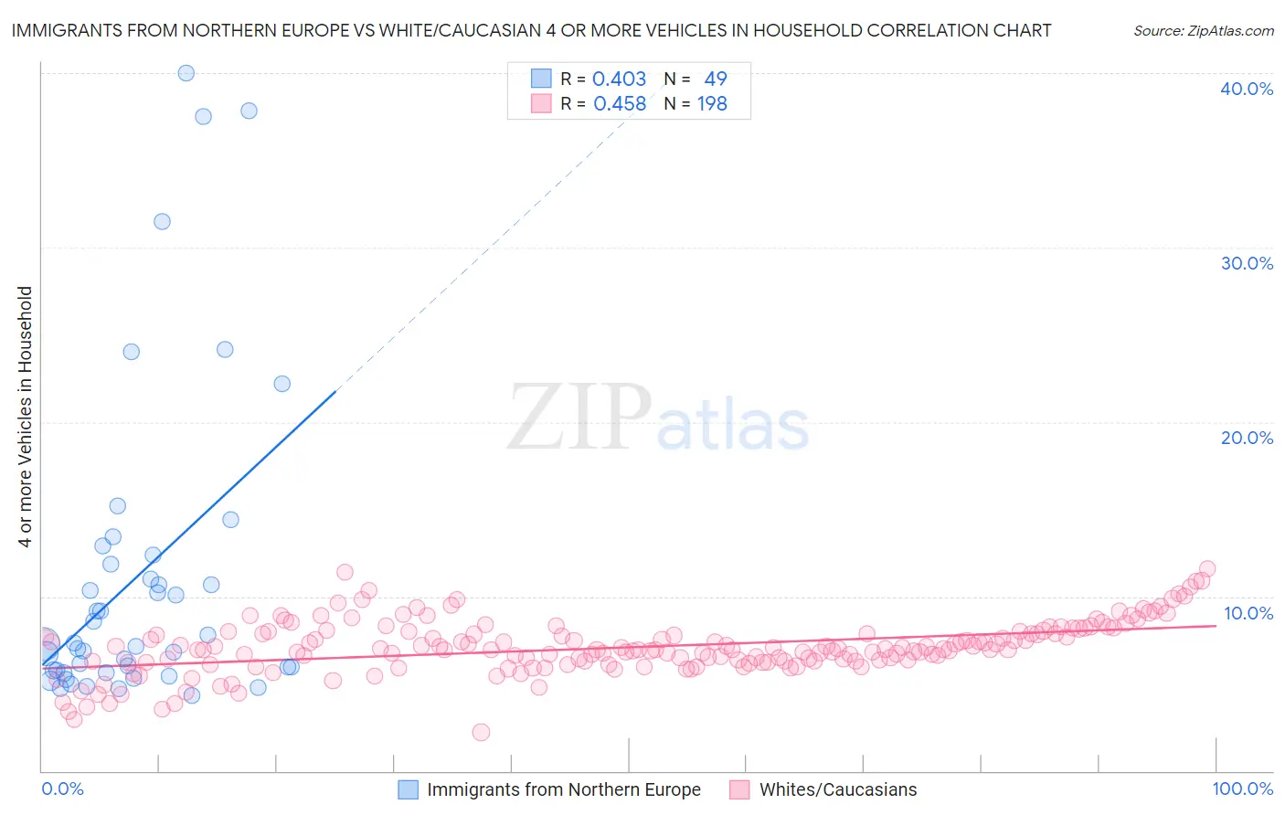 Immigrants from Northern Europe vs White/Caucasian 4 or more Vehicles in Household