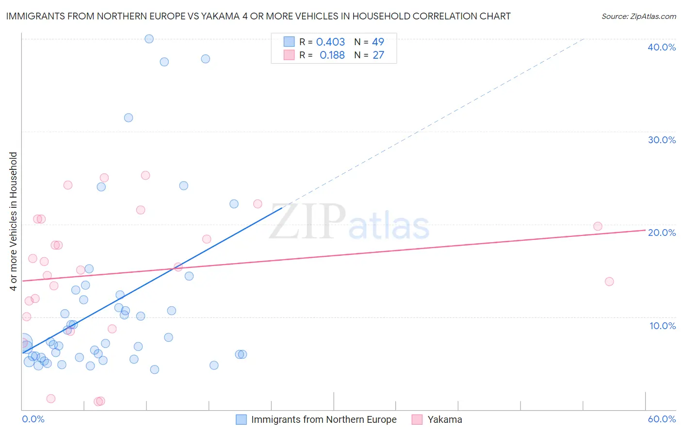 Immigrants from Northern Europe vs Yakama 4 or more Vehicles in Household