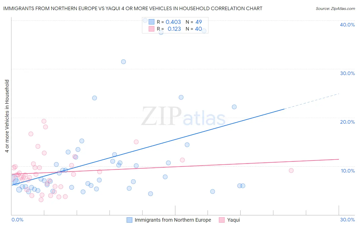Immigrants from Northern Europe vs Yaqui 4 or more Vehicles in Household