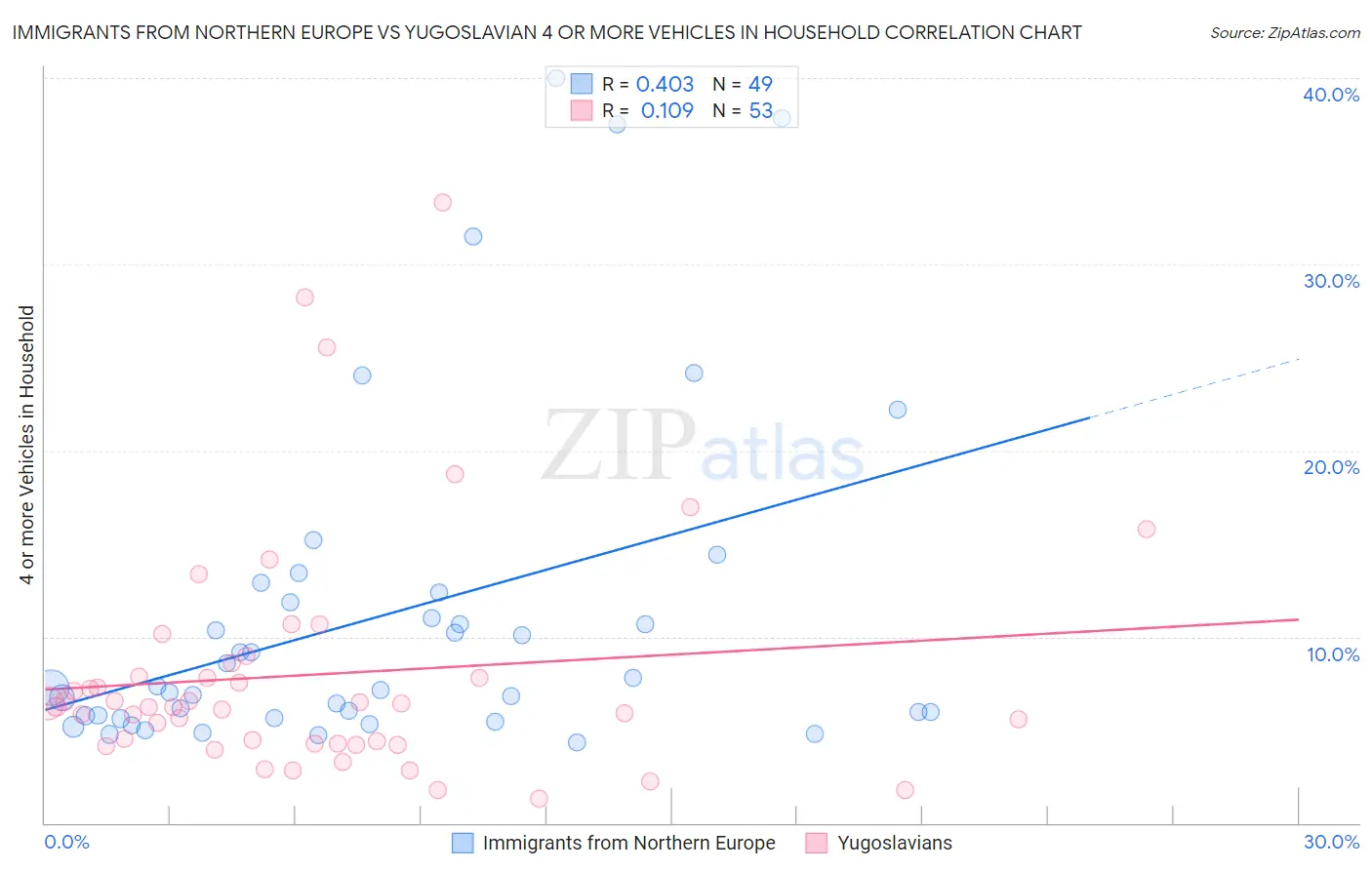 Immigrants from Northern Europe vs Yugoslavian 4 or more Vehicles in Household