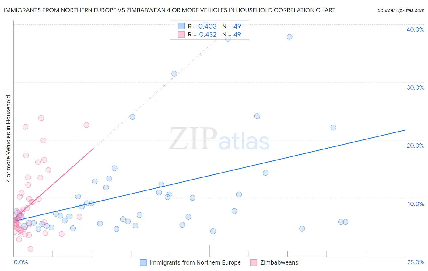 Immigrants from Northern Europe vs Zimbabwean 4 or more Vehicles in Household