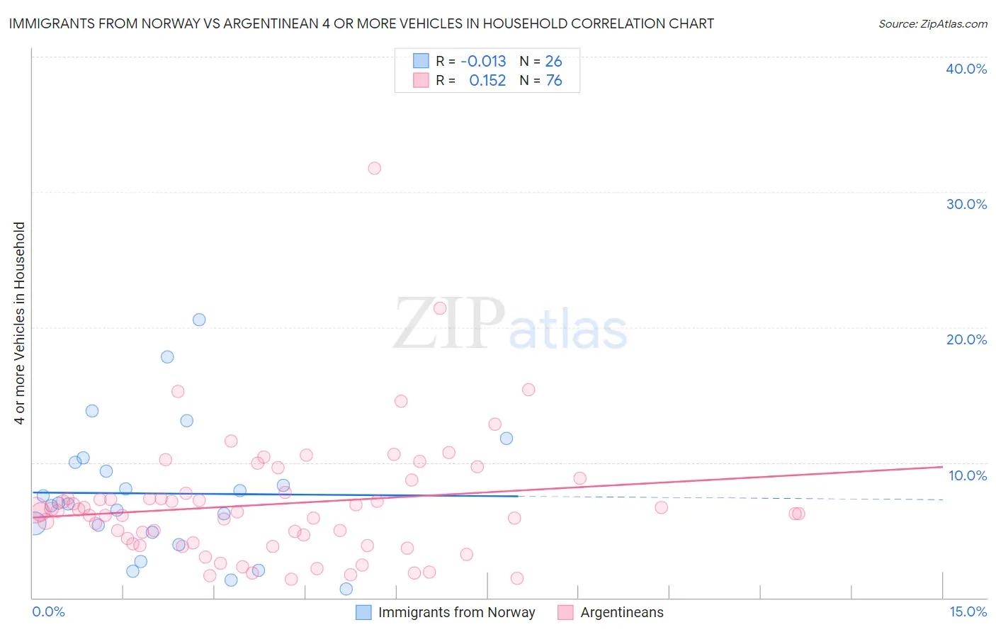 Immigrants from Norway vs Argentinean 4 or more Vehicles in Household