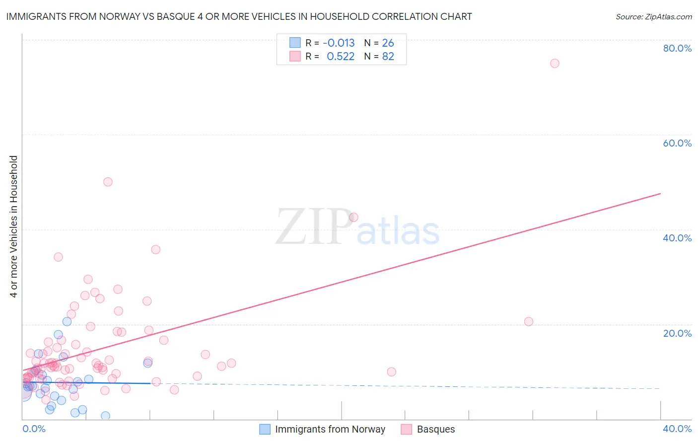 Immigrants from Norway vs Basque 4 or more Vehicles in Household