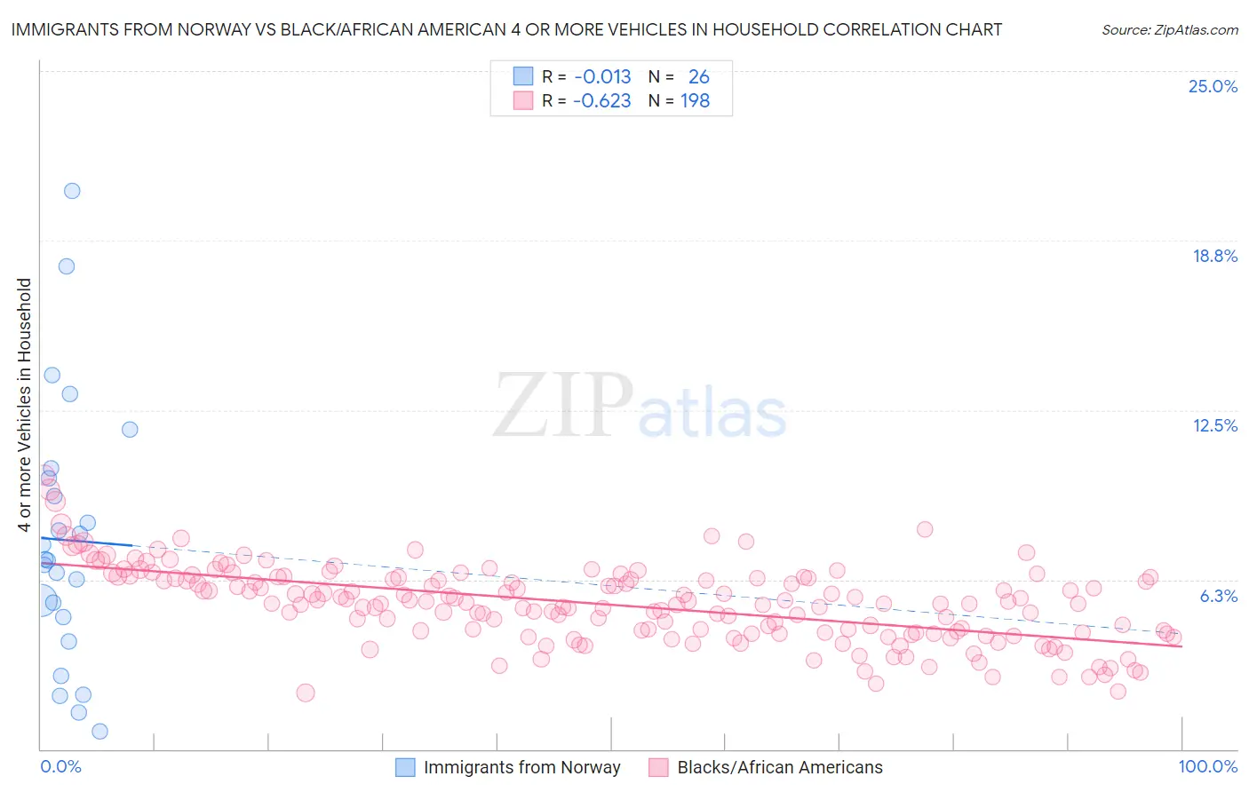 Immigrants from Norway vs Black/African American 4 or more Vehicles in Household