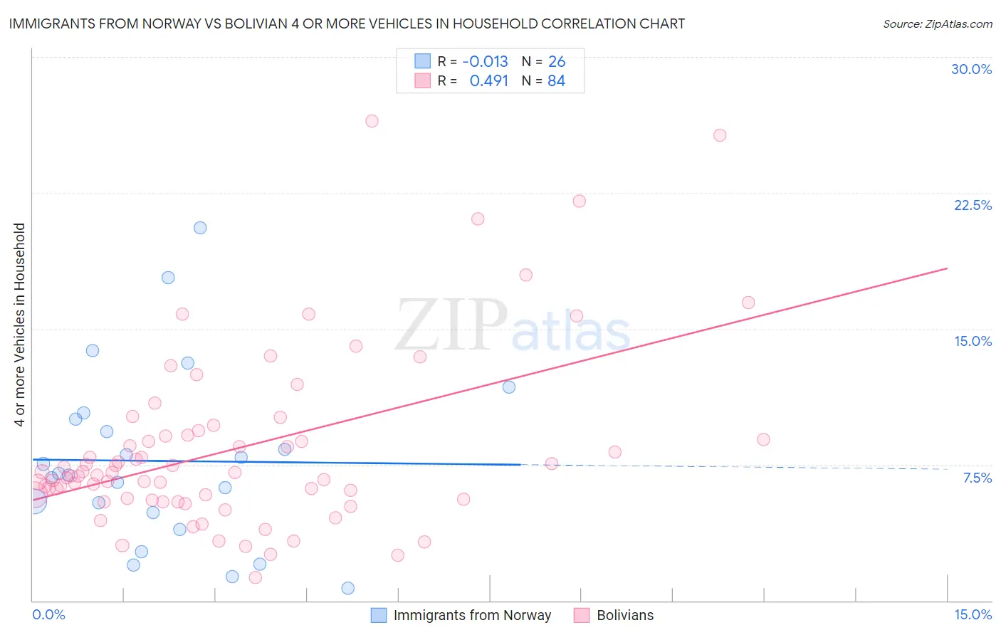 Immigrants from Norway vs Bolivian 4 or more Vehicles in Household