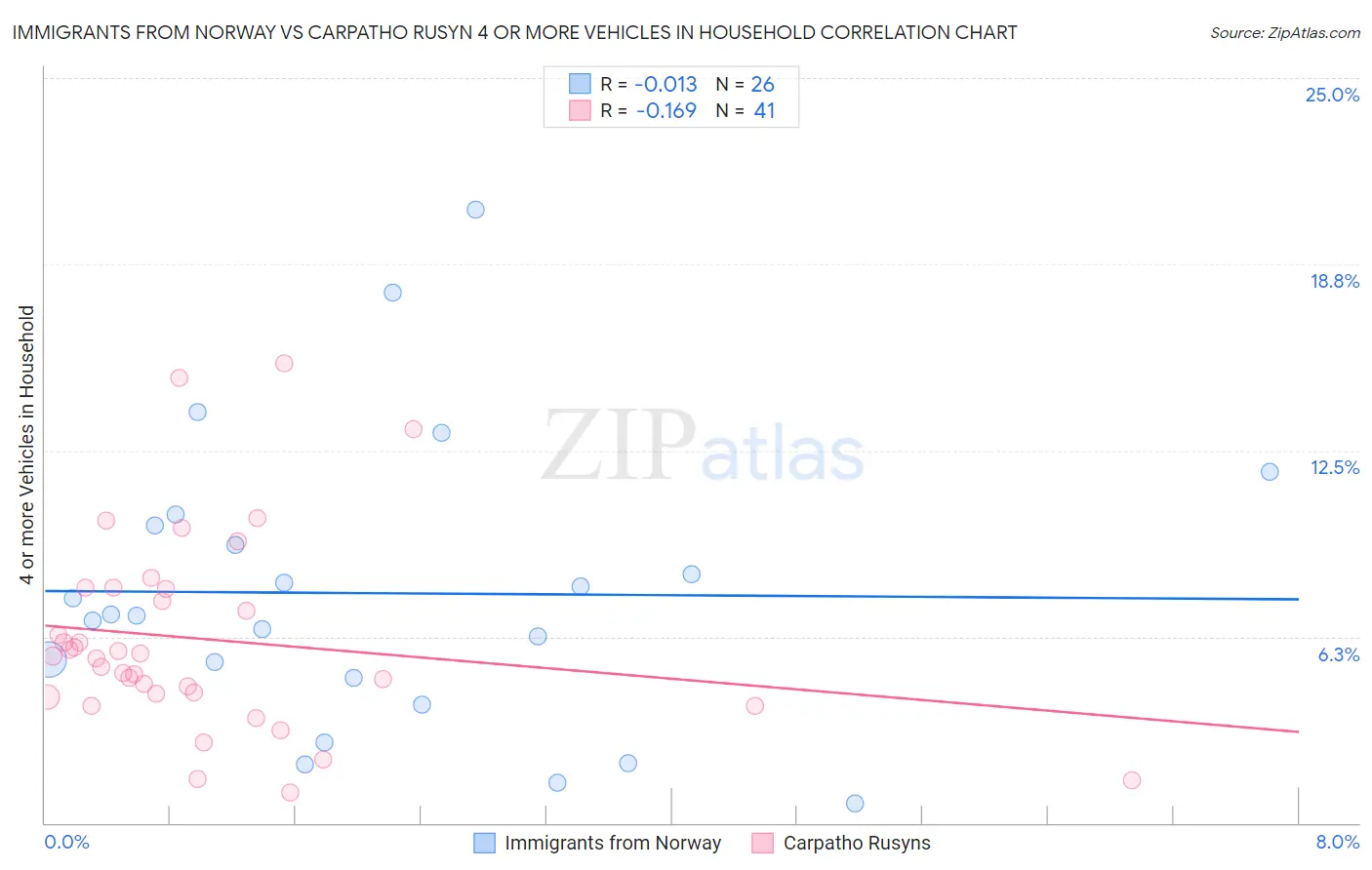 Immigrants from Norway vs Carpatho Rusyn 4 or more Vehicles in Household