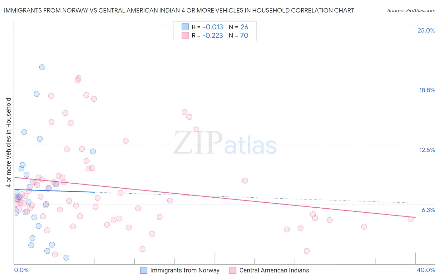 Immigrants from Norway vs Central American Indian 4 or more Vehicles in Household