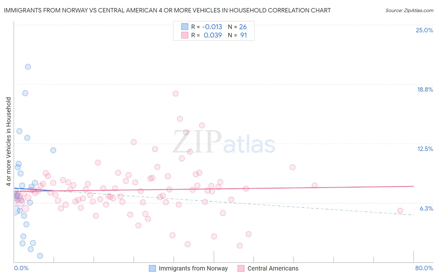 Immigrants from Norway vs Central American 4 or more Vehicles in Household