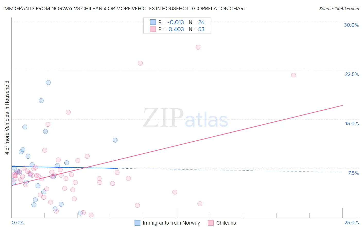 Immigrants from Norway vs Chilean 4 or more Vehicles in Household