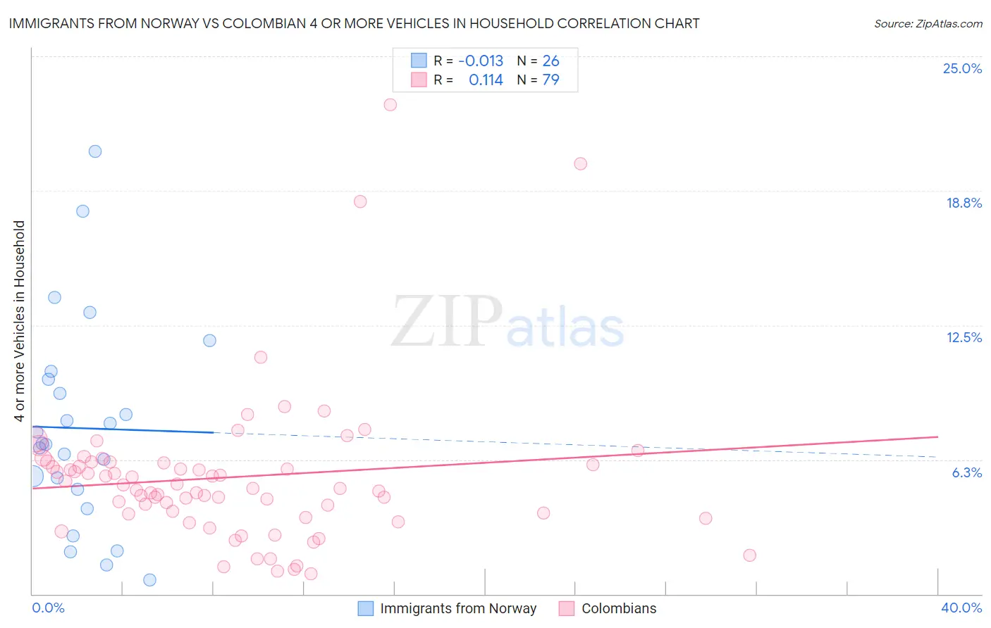 Immigrants from Norway vs Colombian 4 or more Vehicles in Household