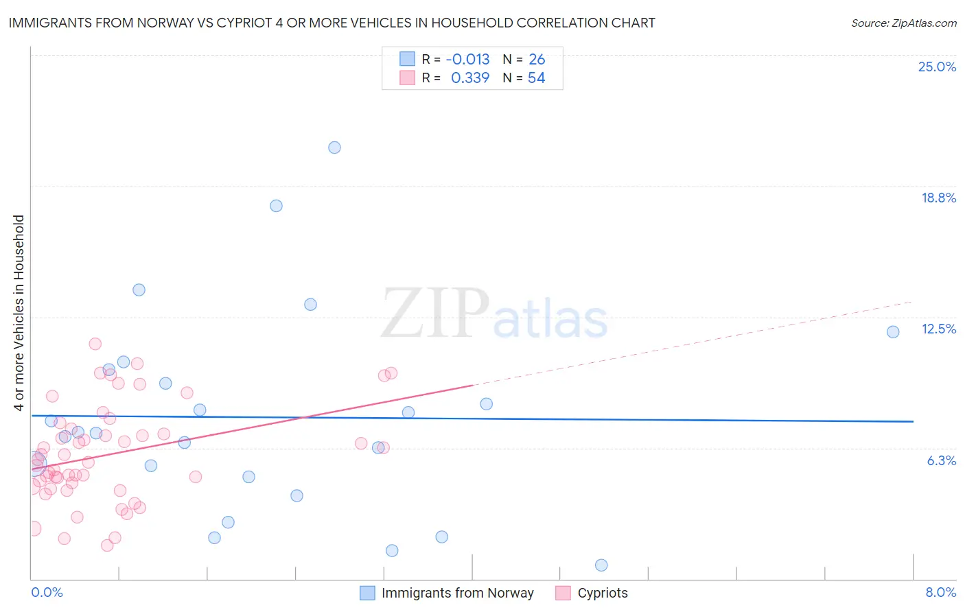 Immigrants from Norway vs Cypriot 4 or more Vehicles in Household