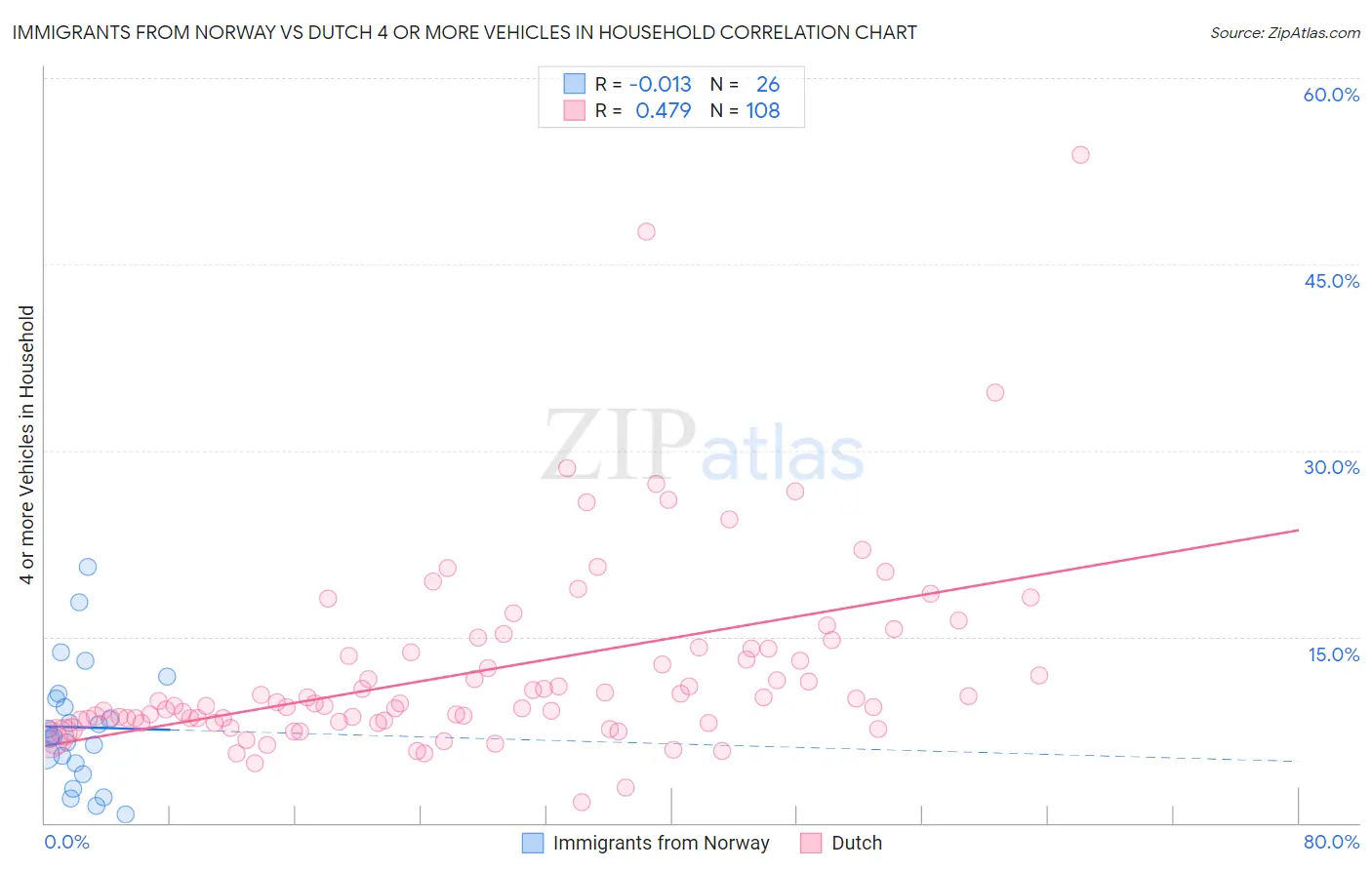 Immigrants from Norway vs Dutch 4 or more Vehicles in Household