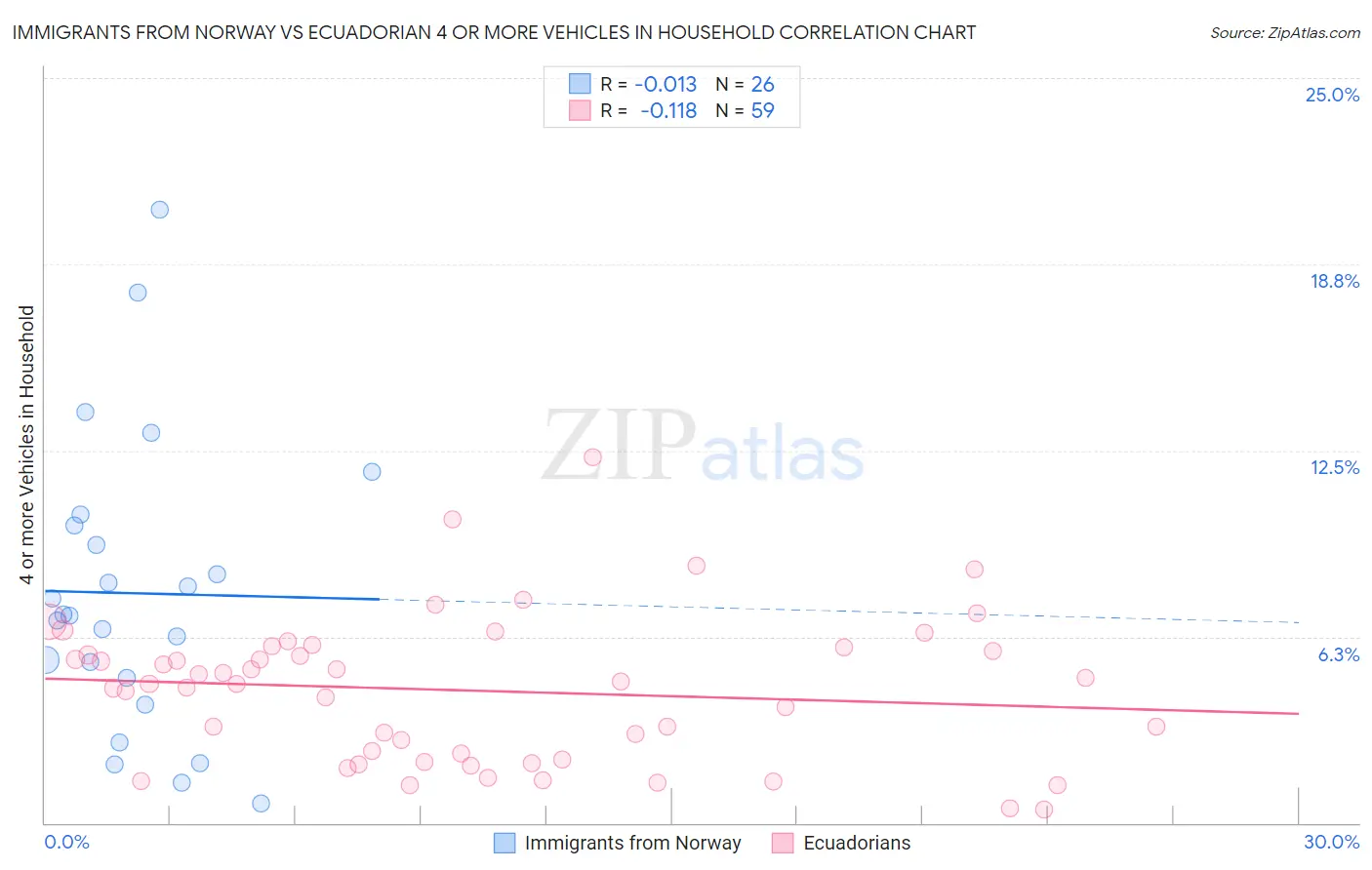 Immigrants from Norway vs Ecuadorian 4 or more Vehicles in Household