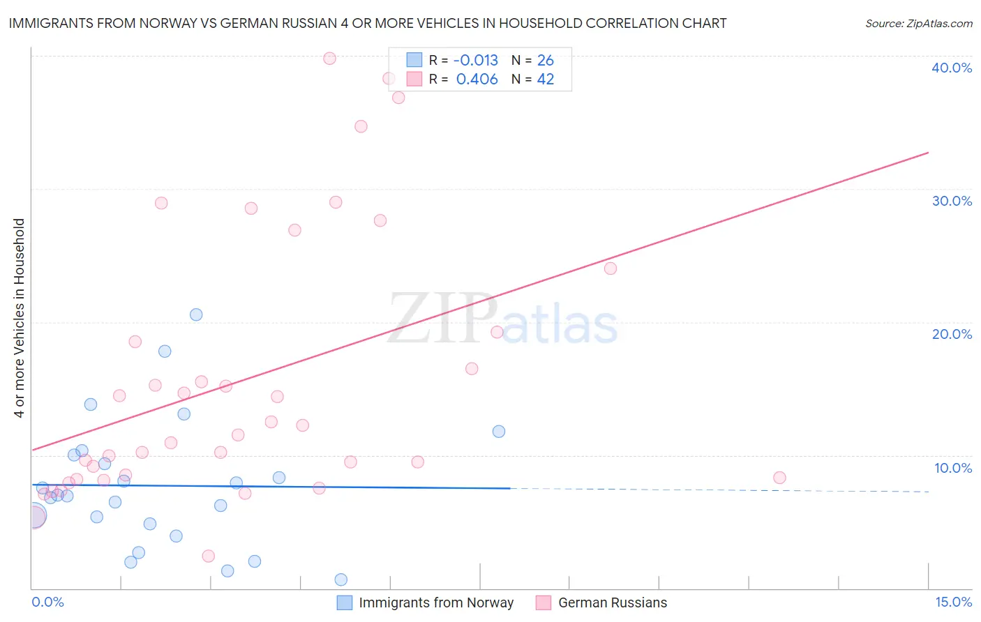 Immigrants from Norway vs German Russian 4 or more Vehicles in Household