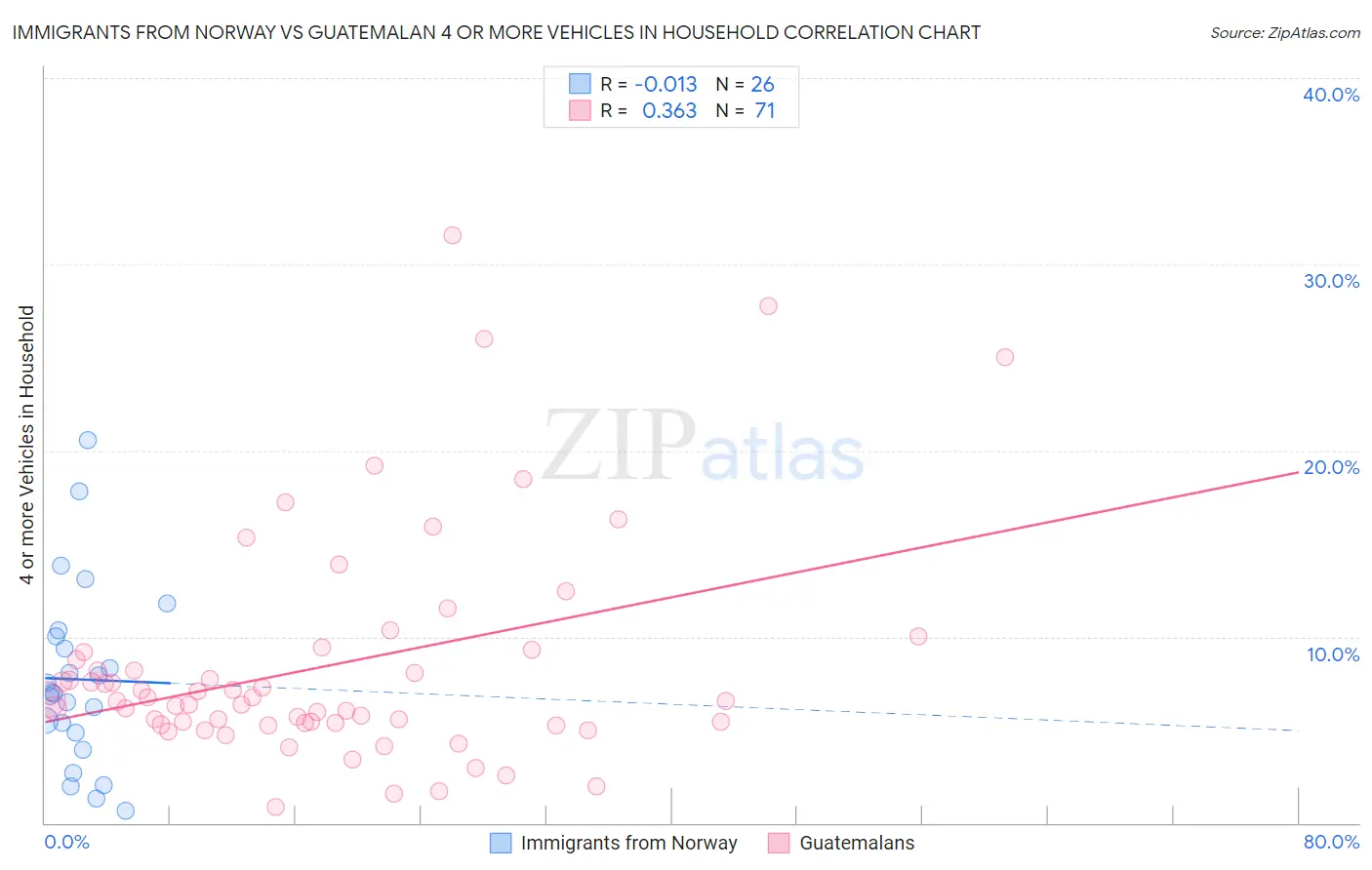 Immigrants from Norway vs Guatemalan 4 or more Vehicles in Household