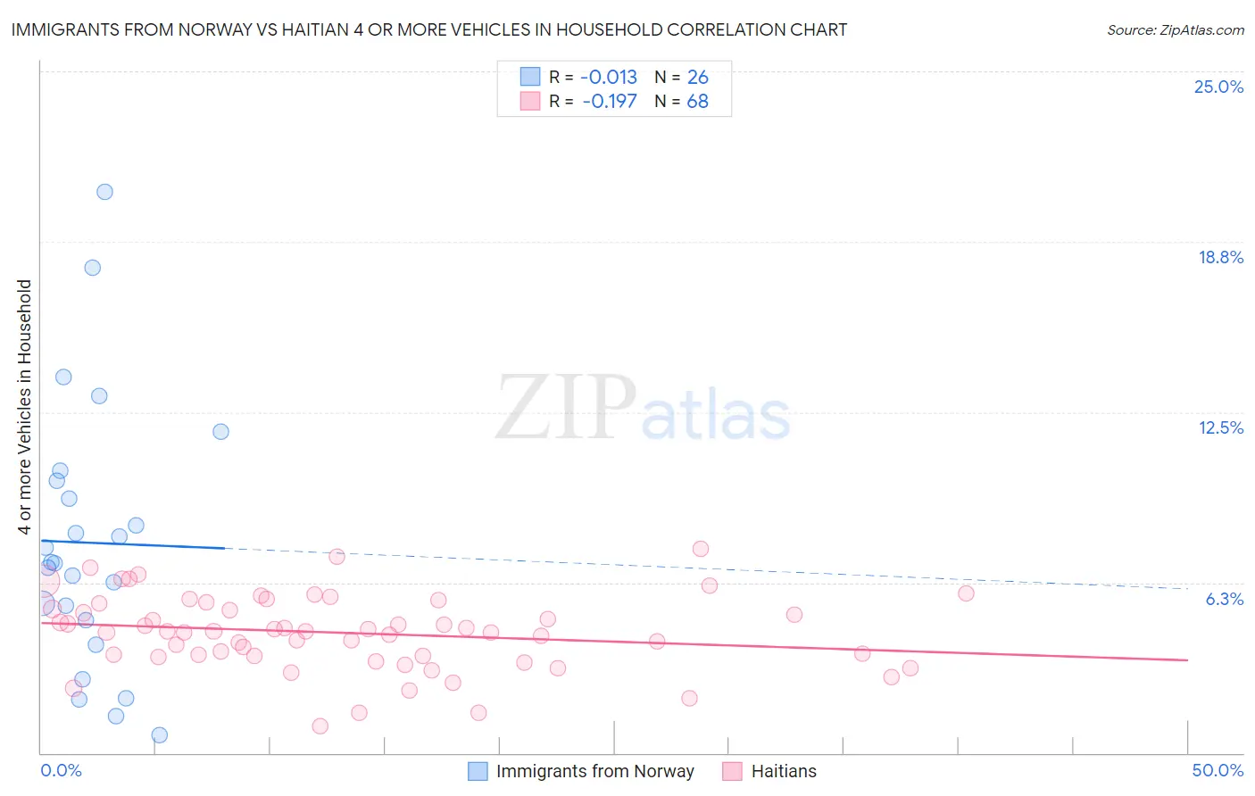 Immigrants from Norway vs Haitian 4 or more Vehicles in Household
