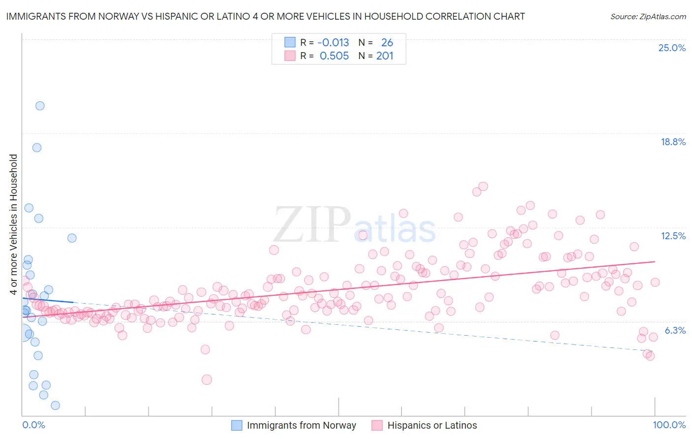 Immigrants from Norway vs Hispanic or Latino 4 or more Vehicles in Household