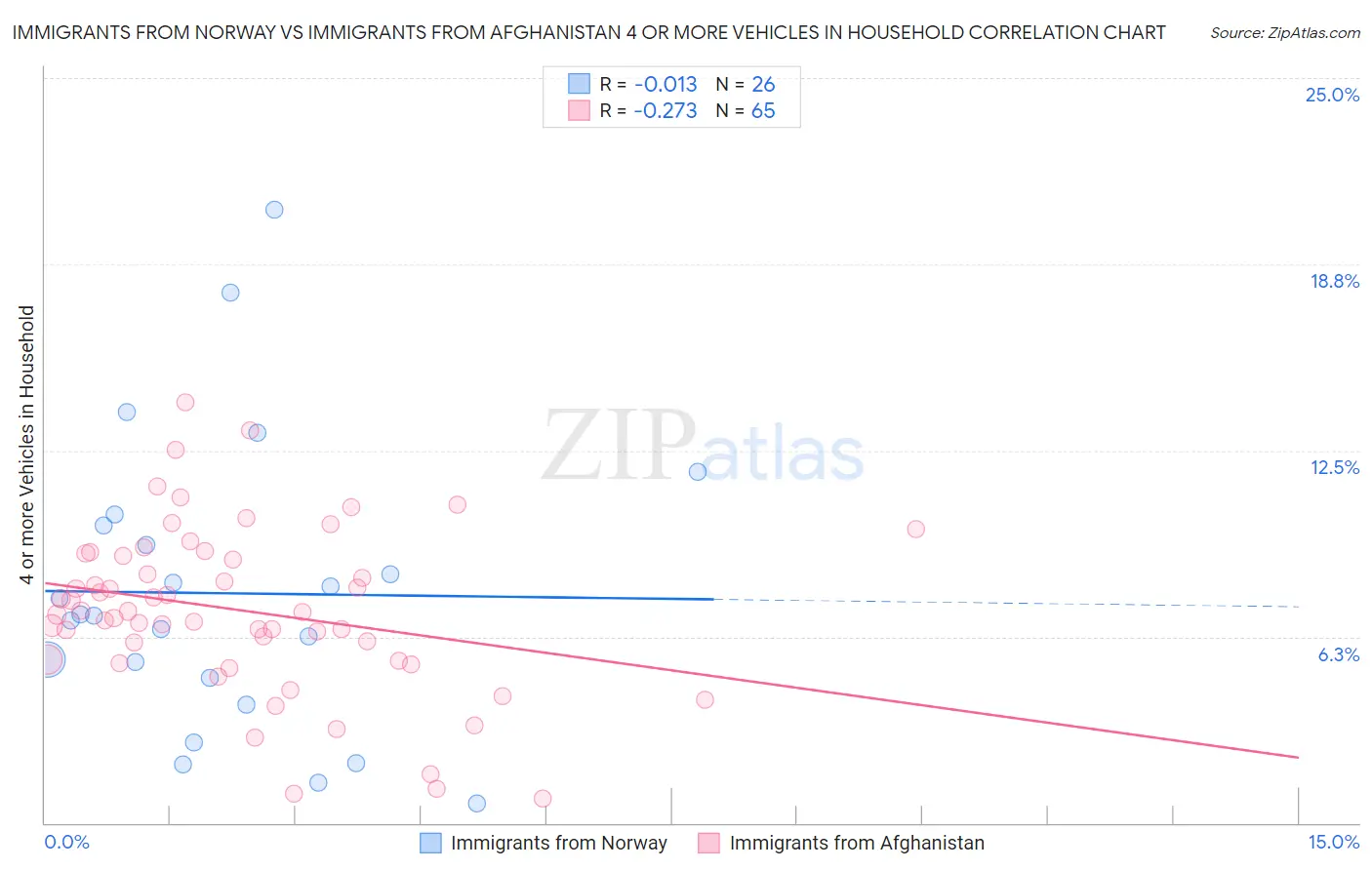 Immigrants from Norway vs Immigrants from Afghanistan 4 or more Vehicles in Household