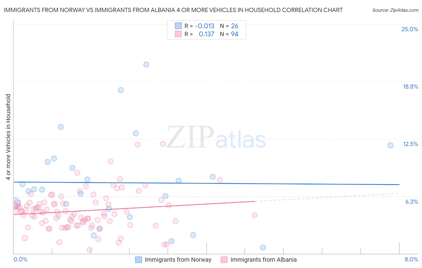 Immigrants from Norway vs Immigrants from Albania 4 or more Vehicles in Household