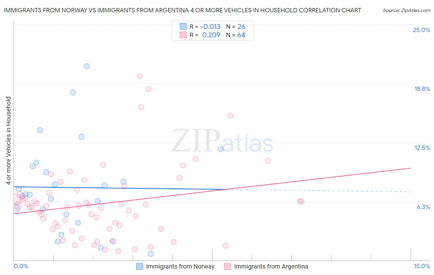 Immigrants from Norway vs Immigrants from Argentina 4 or more Vehicles in Household