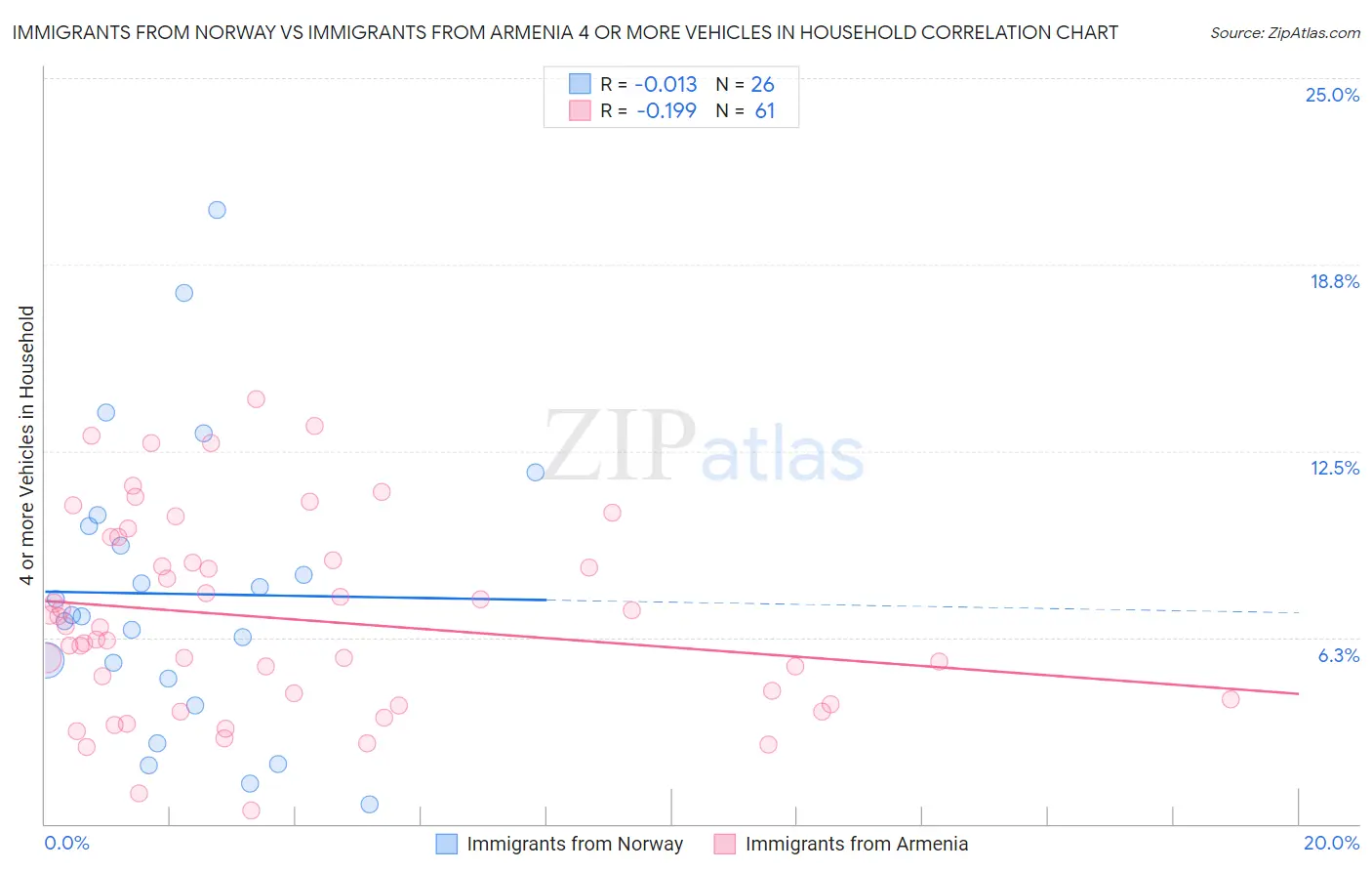 Immigrants from Norway vs Immigrants from Armenia 4 or more Vehicles in Household