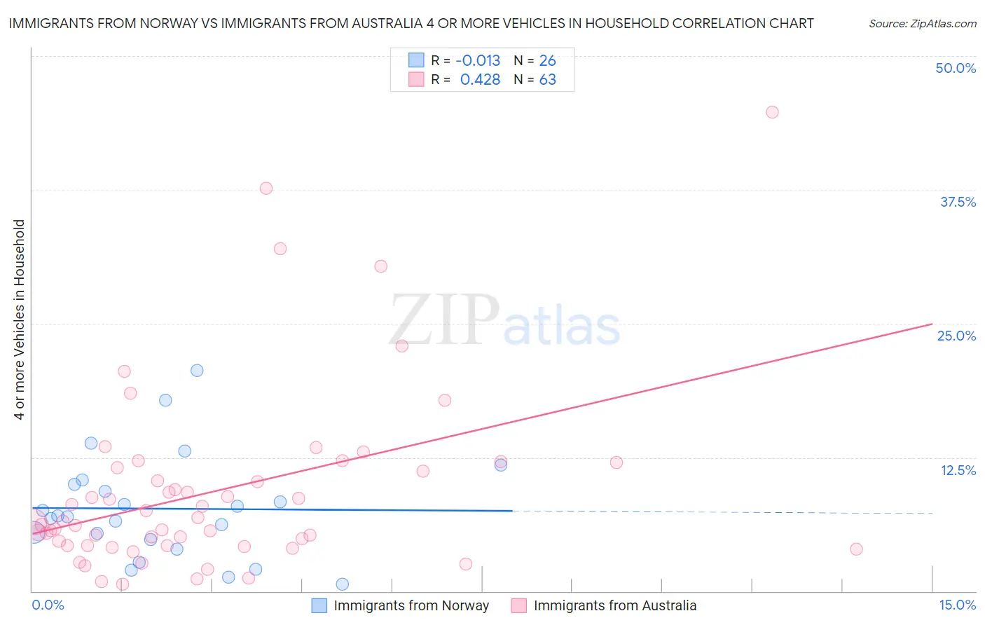 Immigrants from Norway vs Immigrants from Australia 4 or more Vehicles in Household