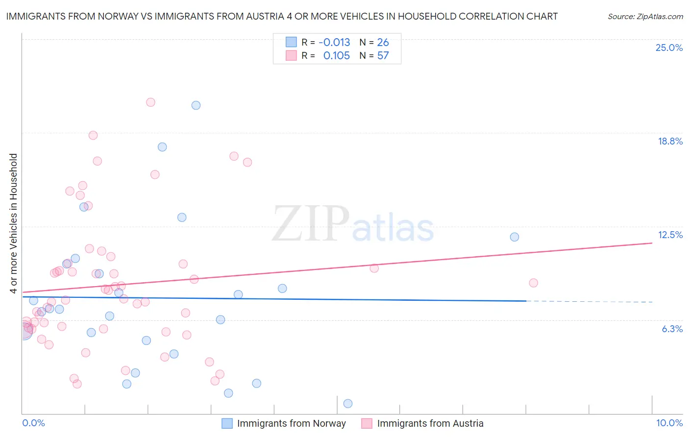 Immigrants from Norway vs Immigrants from Austria 4 or more Vehicles in Household