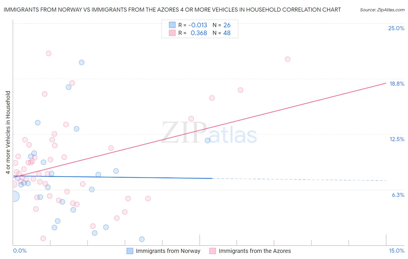 Immigrants from Norway vs Immigrants from the Azores 4 or more Vehicles in Household