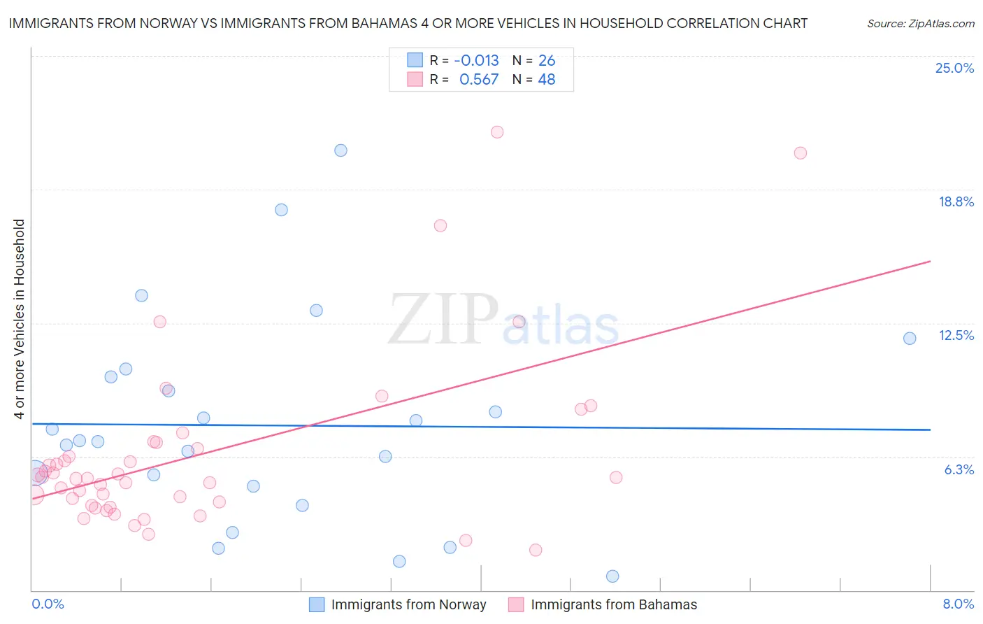 Immigrants from Norway vs Immigrants from Bahamas 4 or more Vehicles in Household