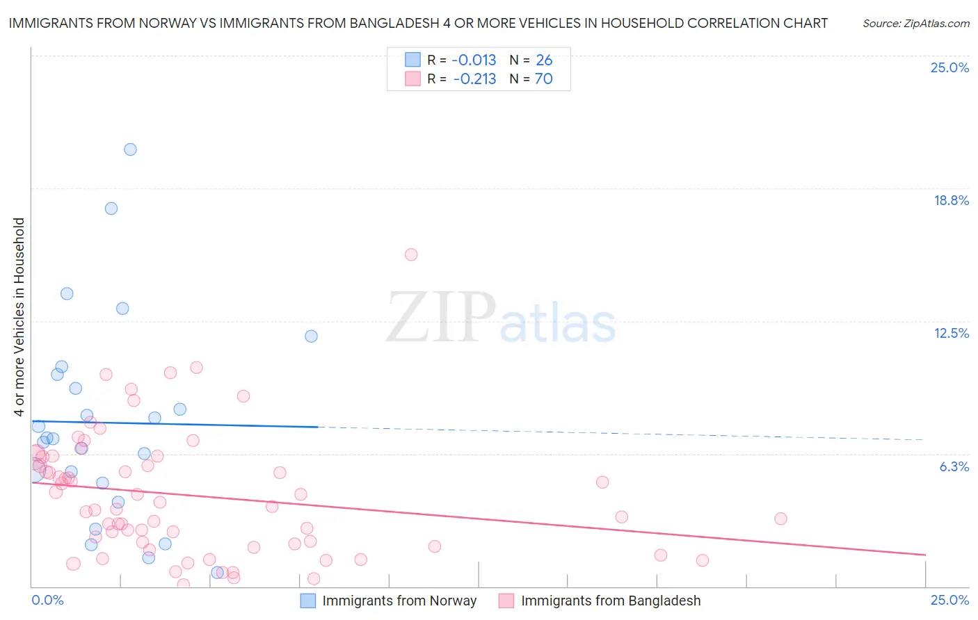 Immigrants from Norway vs Immigrants from Bangladesh 4 or more Vehicles in Household