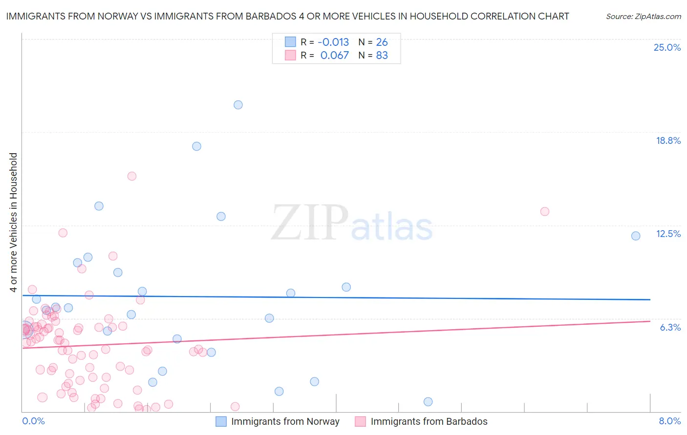 Immigrants from Norway vs Immigrants from Barbados 4 or more Vehicles in Household