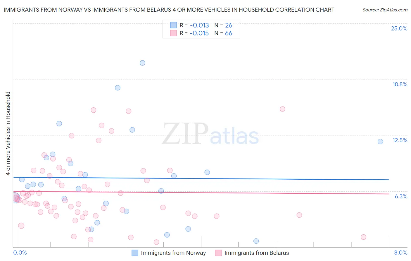 Immigrants from Norway vs Immigrants from Belarus 4 or more Vehicles in Household