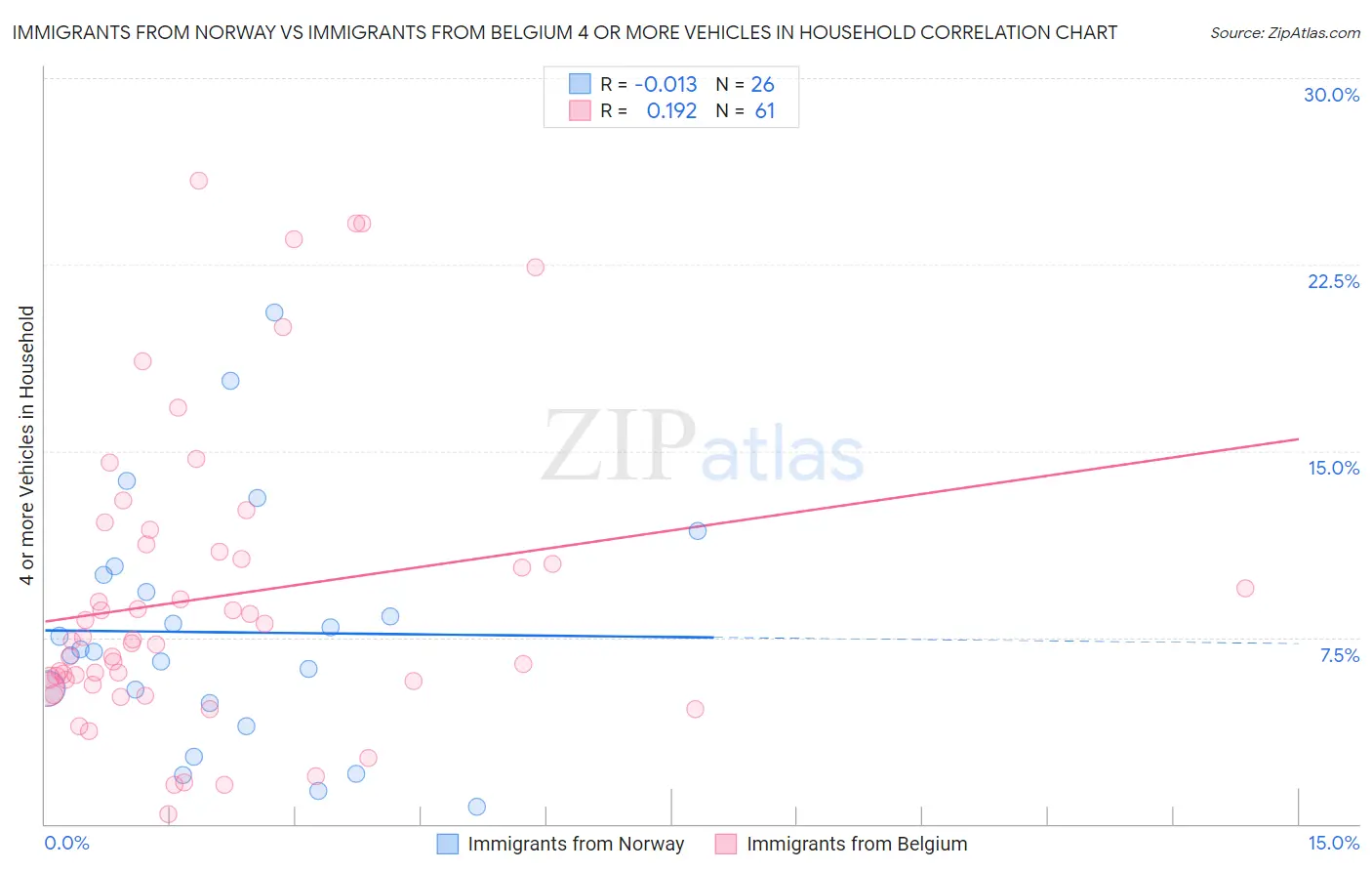 Immigrants from Norway vs Immigrants from Belgium 4 or more Vehicles in Household