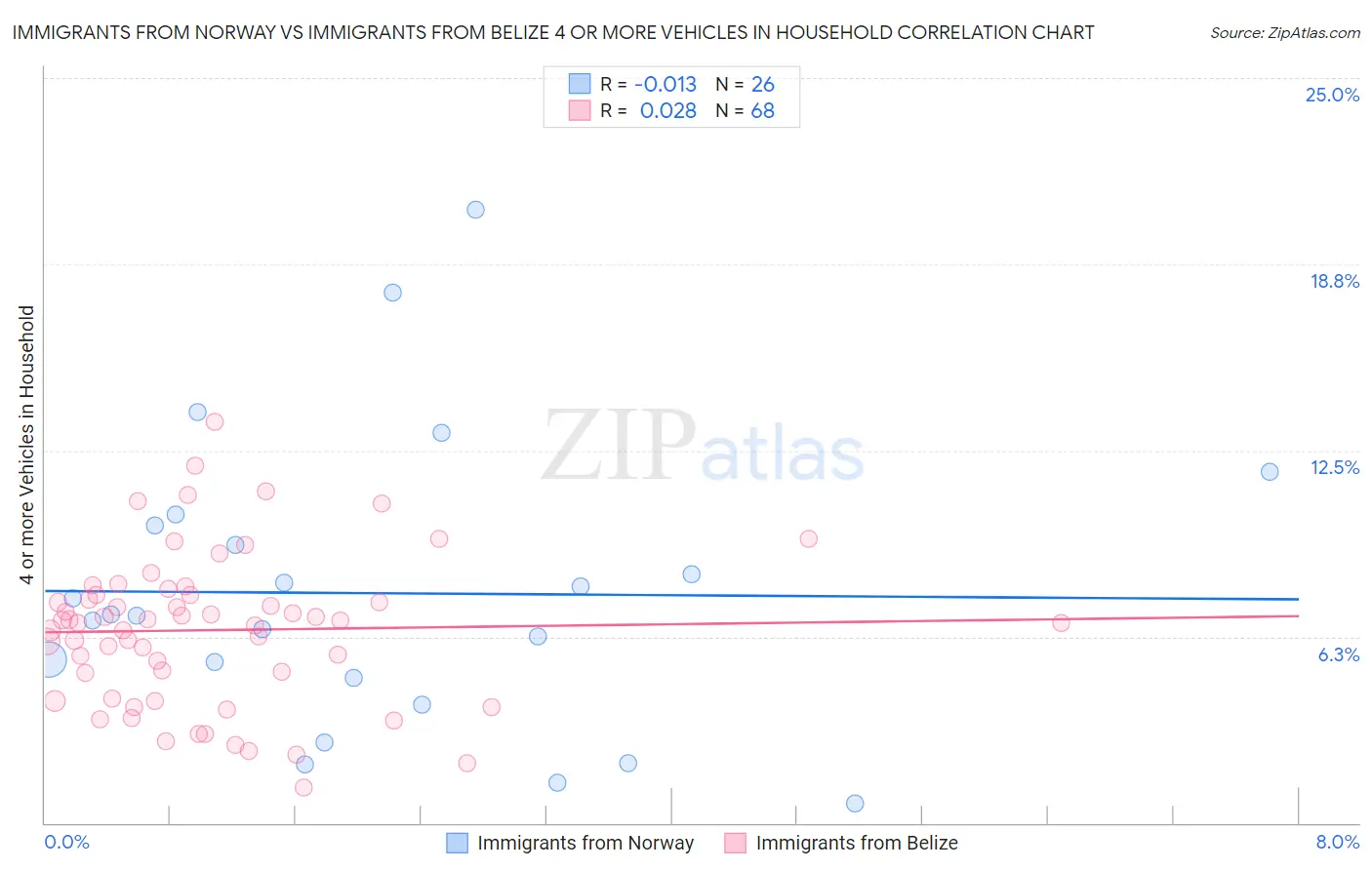Immigrants from Norway vs Immigrants from Belize 4 or more Vehicles in Household