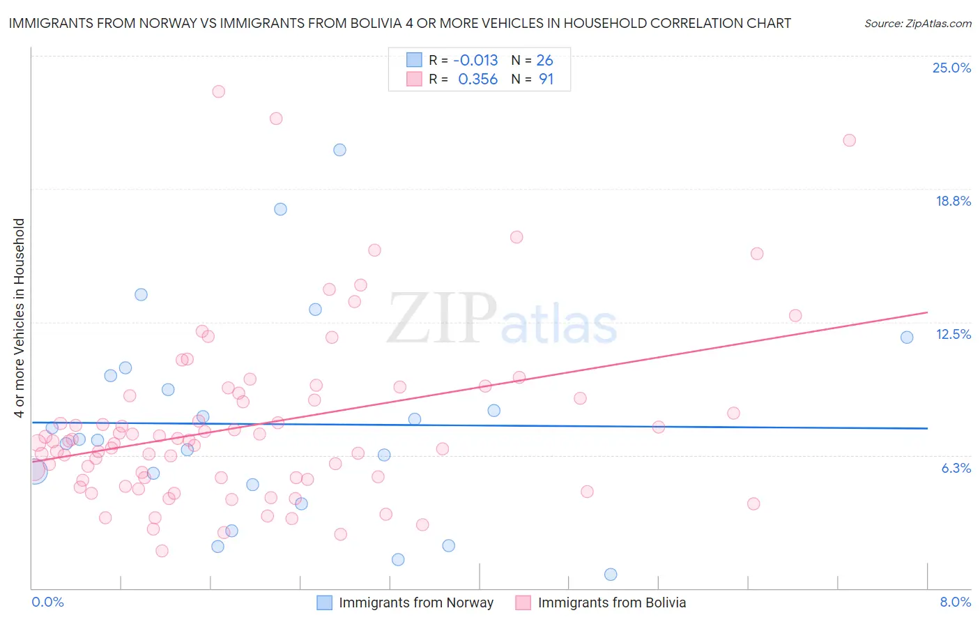 Immigrants from Norway vs Immigrants from Bolivia 4 or more Vehicles in Household