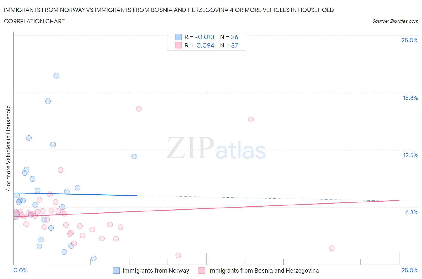 Immigrants from Norway vs Immigrants from Bosnia and Herzegovina 4 or more Vehicles in Household
