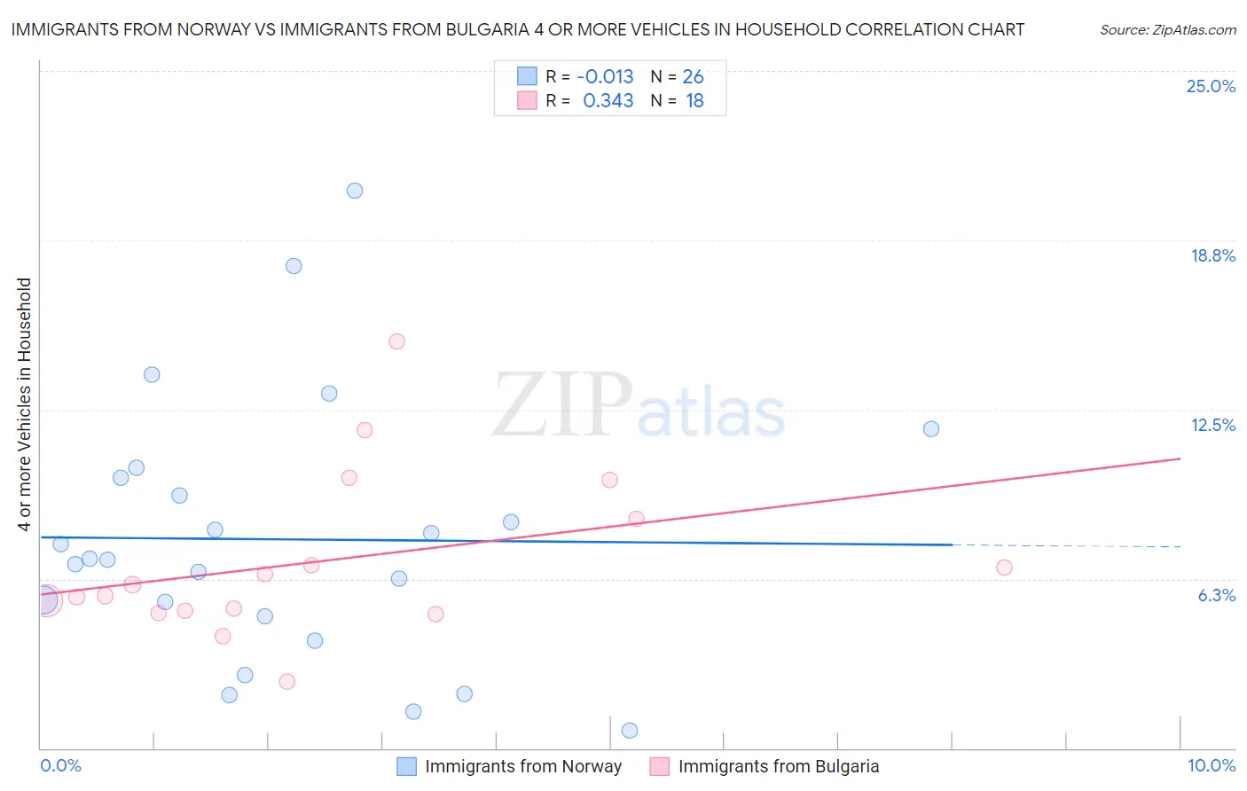 Immigrants from Norway vs Immigrants from Bulgaria 4 or more Vehicles in Household