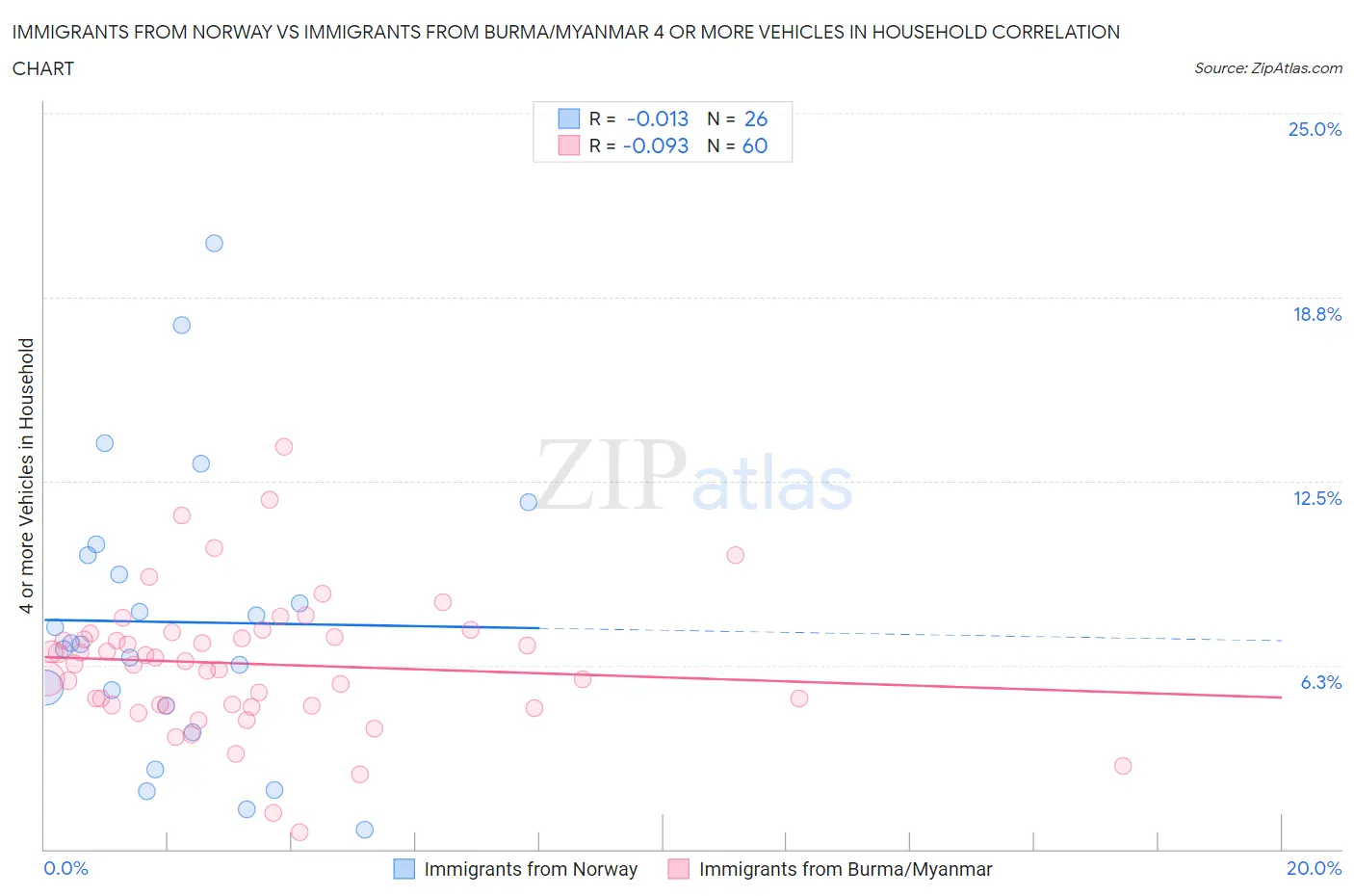 Immigrants from Norway vs Immigrants from Burma/Myanmar 4 or more Vehicles in Household