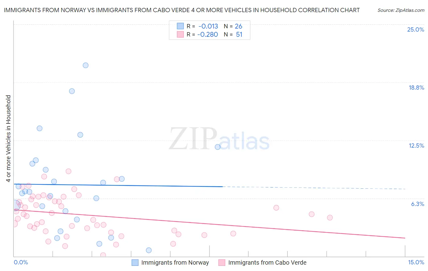 Immigrants from Norway vs Immigrants from Cabo Verde 4 or more Vehicles in Household