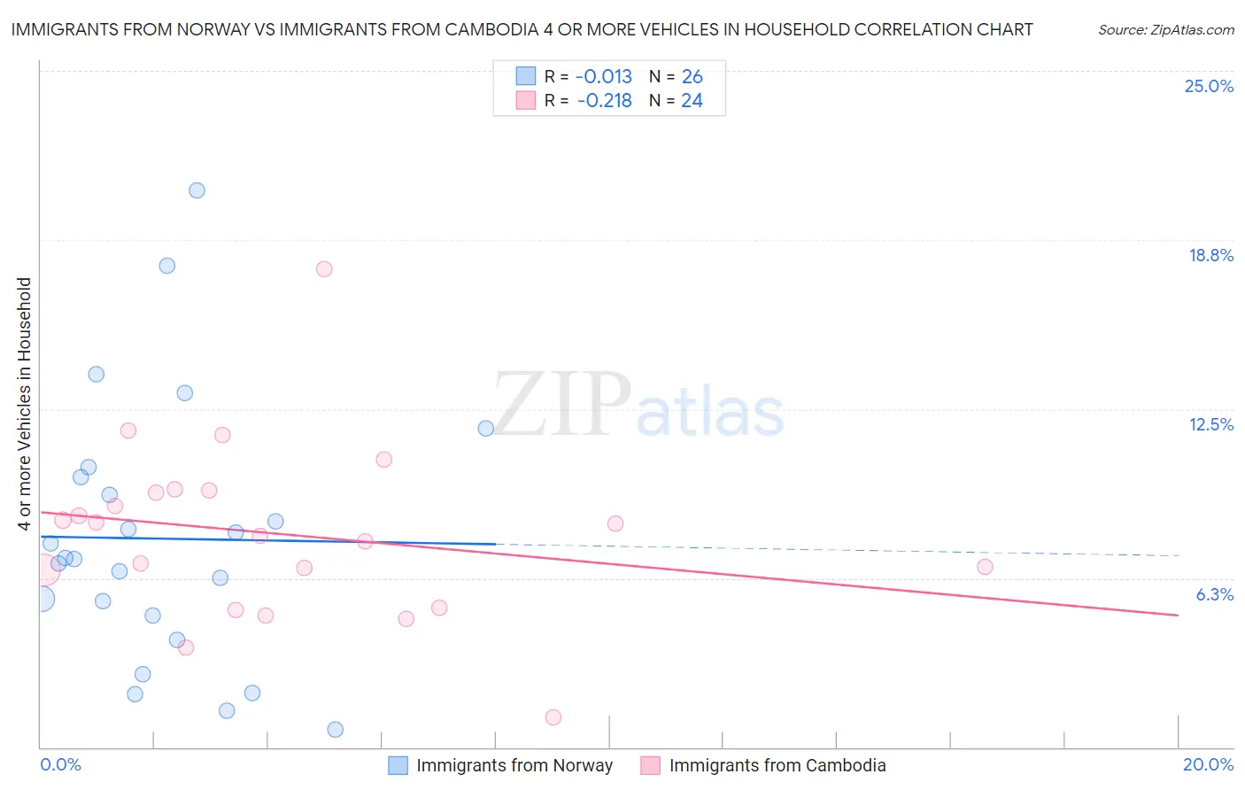 Immigrants from Norway vs Immigrants from Cambodia 4 or more Vehicles in Household