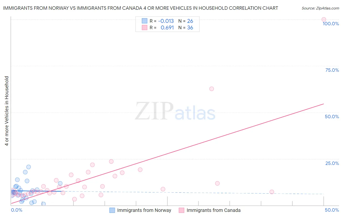 Immigrants from Norway vs Immigrants from Canada 4 or more Vehicles in Household