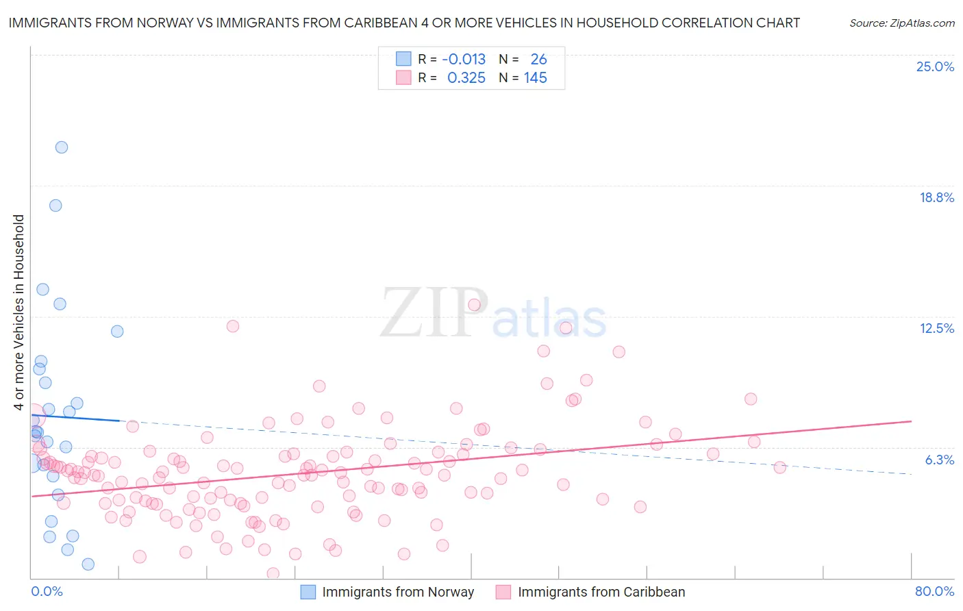Immigrants from Norway vs Immigrants from Caribbean 4 or more Vehicles in Household