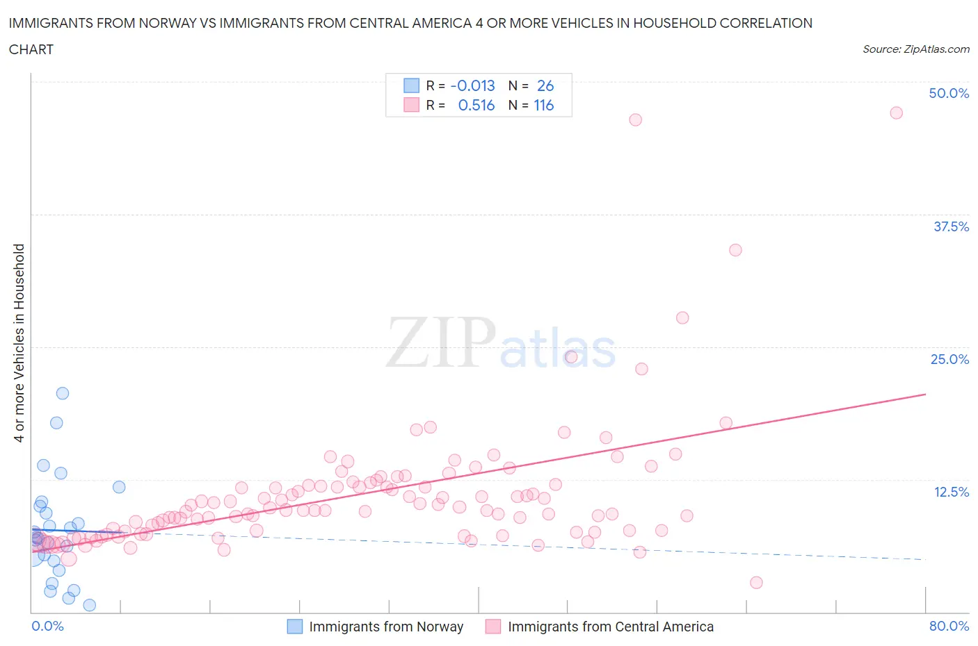 Immigrants from Norway vs Immigrants from Central America 4 or more Vehicles in Household