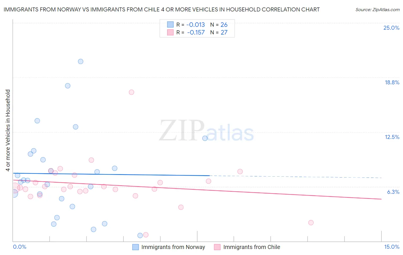 Immigrants from Norway vs Immigrants from Chile 4 or more Vehicles in Household