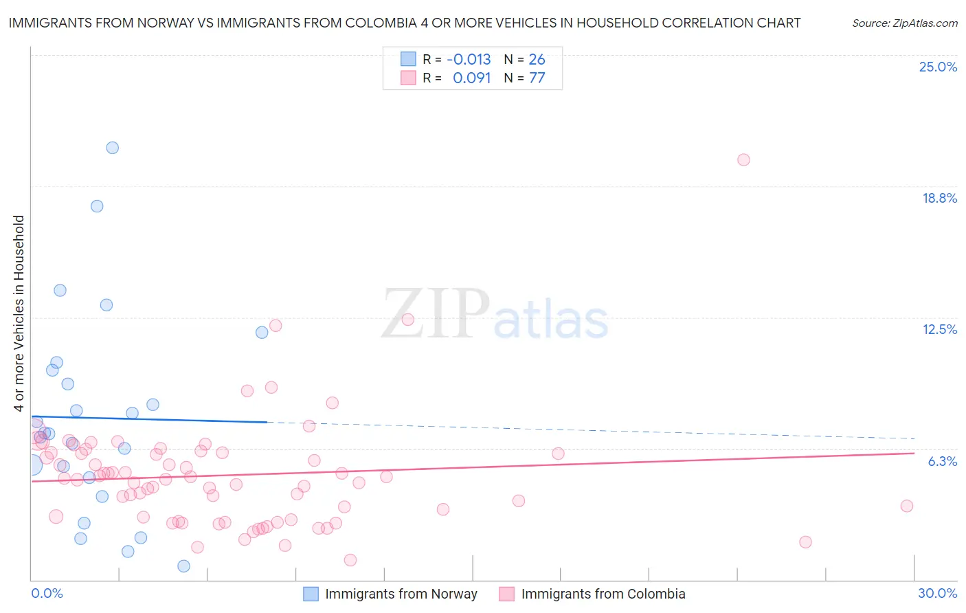 Immigrants from Norway vs Immigrants from Colombia 4 or more Vehicles in Household