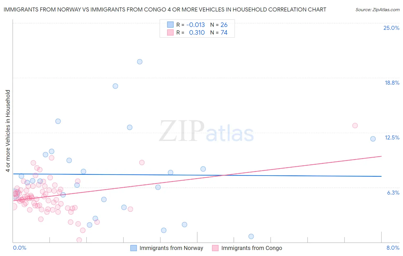 Immigrants from Norway vs Immigrants from Congo 4 or more Vehicles in Household