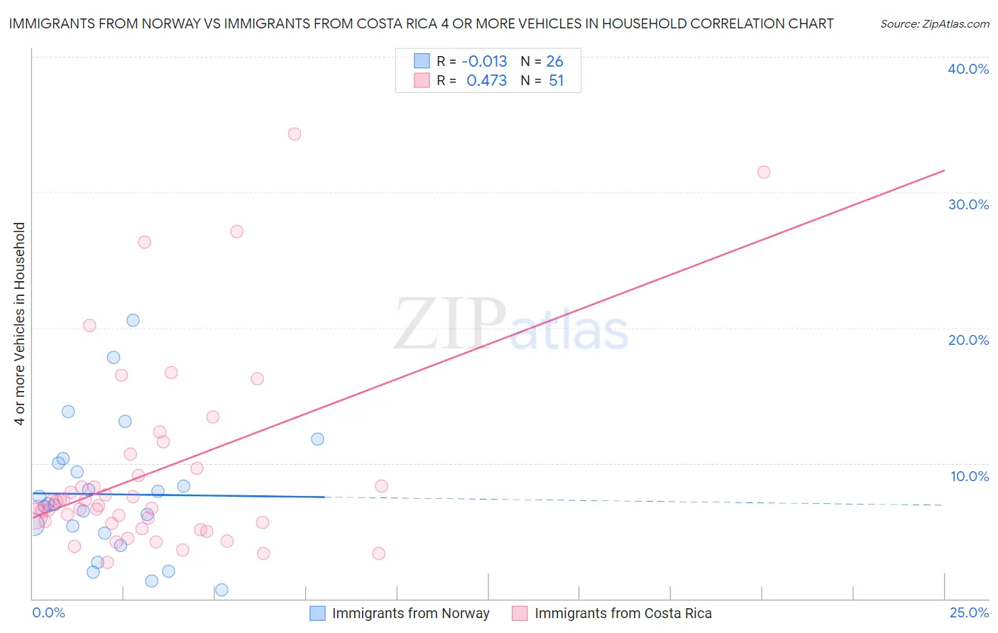 Immigrants from Norway vs Immigrants from Costa Rica 4 or more Vehicles in Household