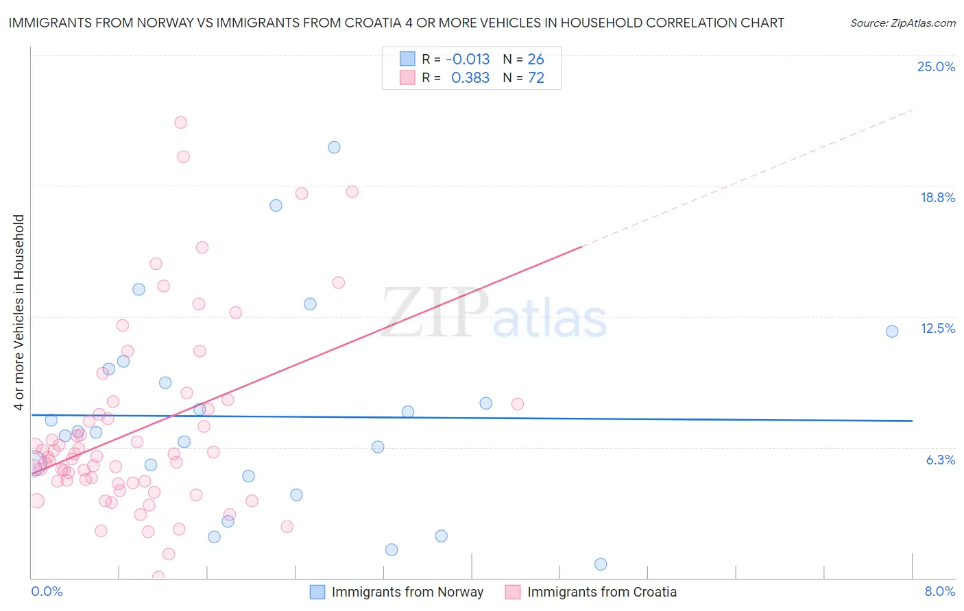 Immigrants from Norway vs Immigrants from Croatia 4 or more Vehicles in Household