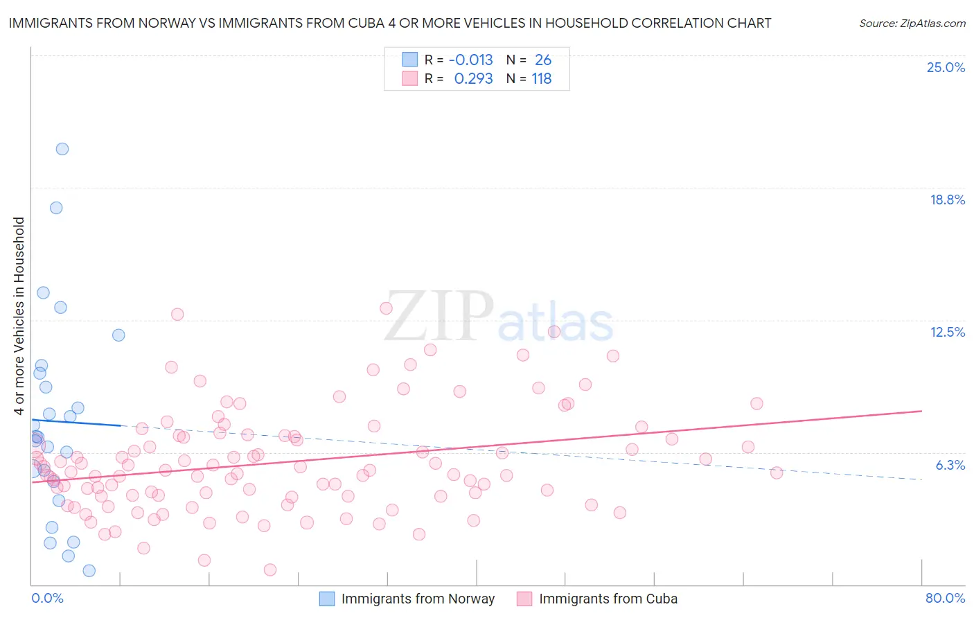 Immigrants from Norway vs Immigrants from Cuba 4 or more Vehicles in Household