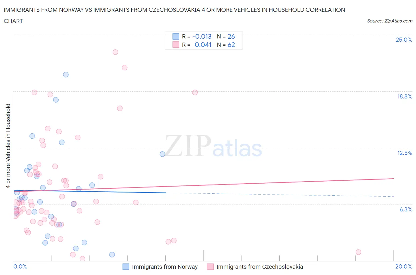 Immigrants from Norway vs Immigrants from Czechoslovakia 4 or more Vehicles in Household